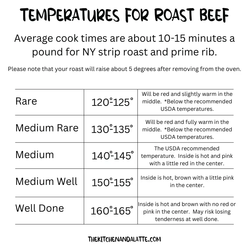 Temperatures for roast beef in a chart. Rare, medium rare, medium, medium well, and well done. Please note that the USDA recommends cooking roast beef to at least 145 degrees.